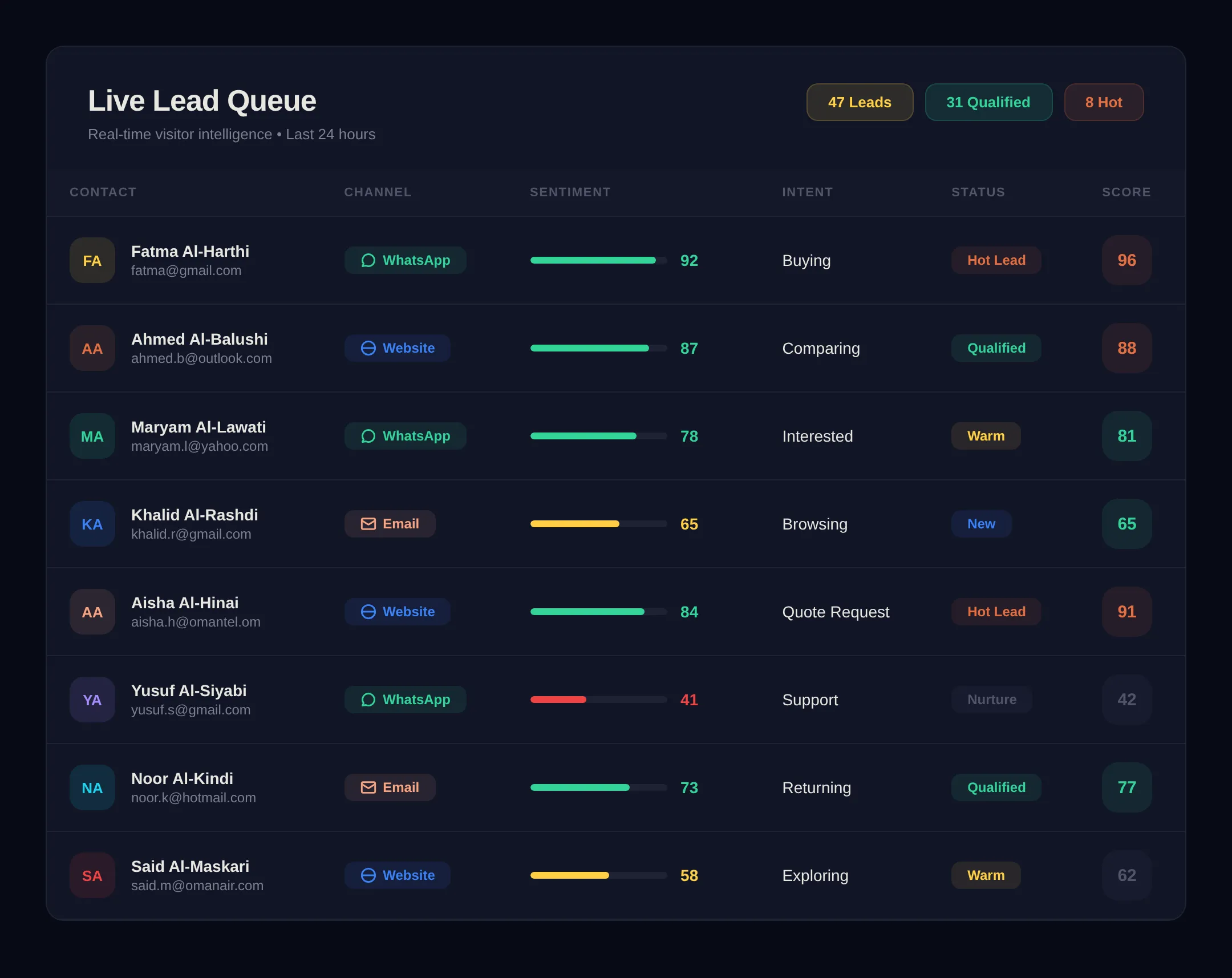 Lead queue showing Omani contacts with channel and sentiment scores