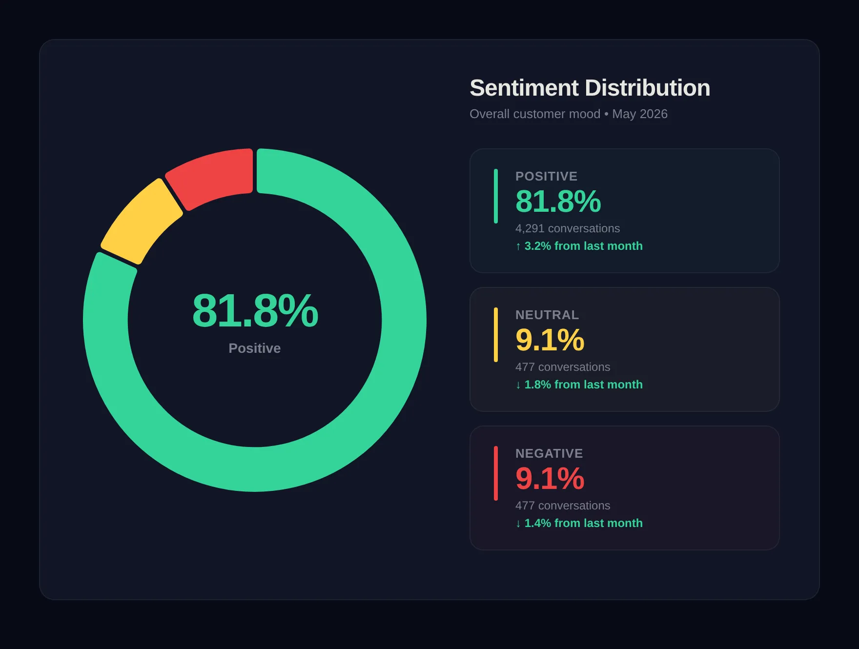 Sentiment distribution donut chart