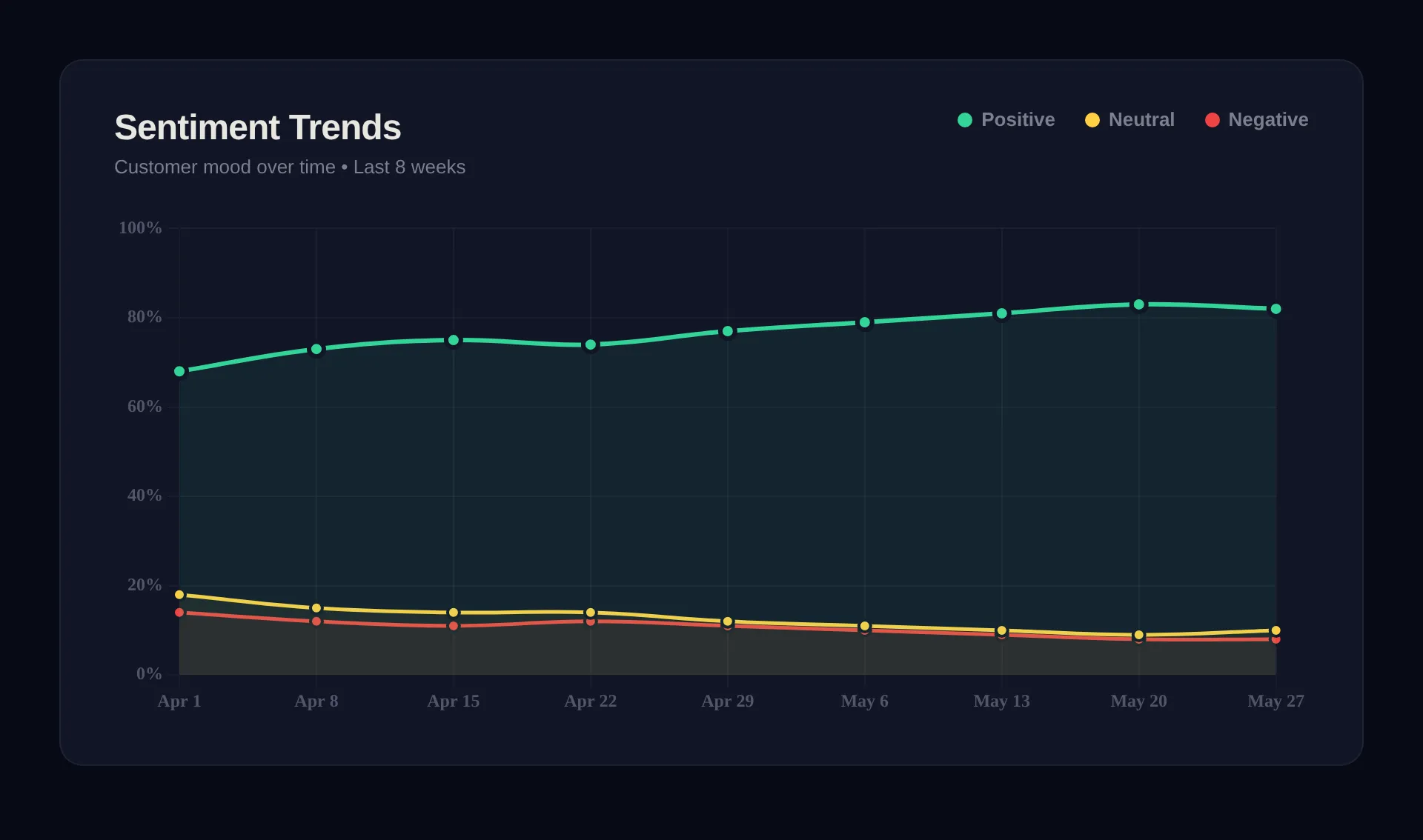 Sentiment trend chart over time