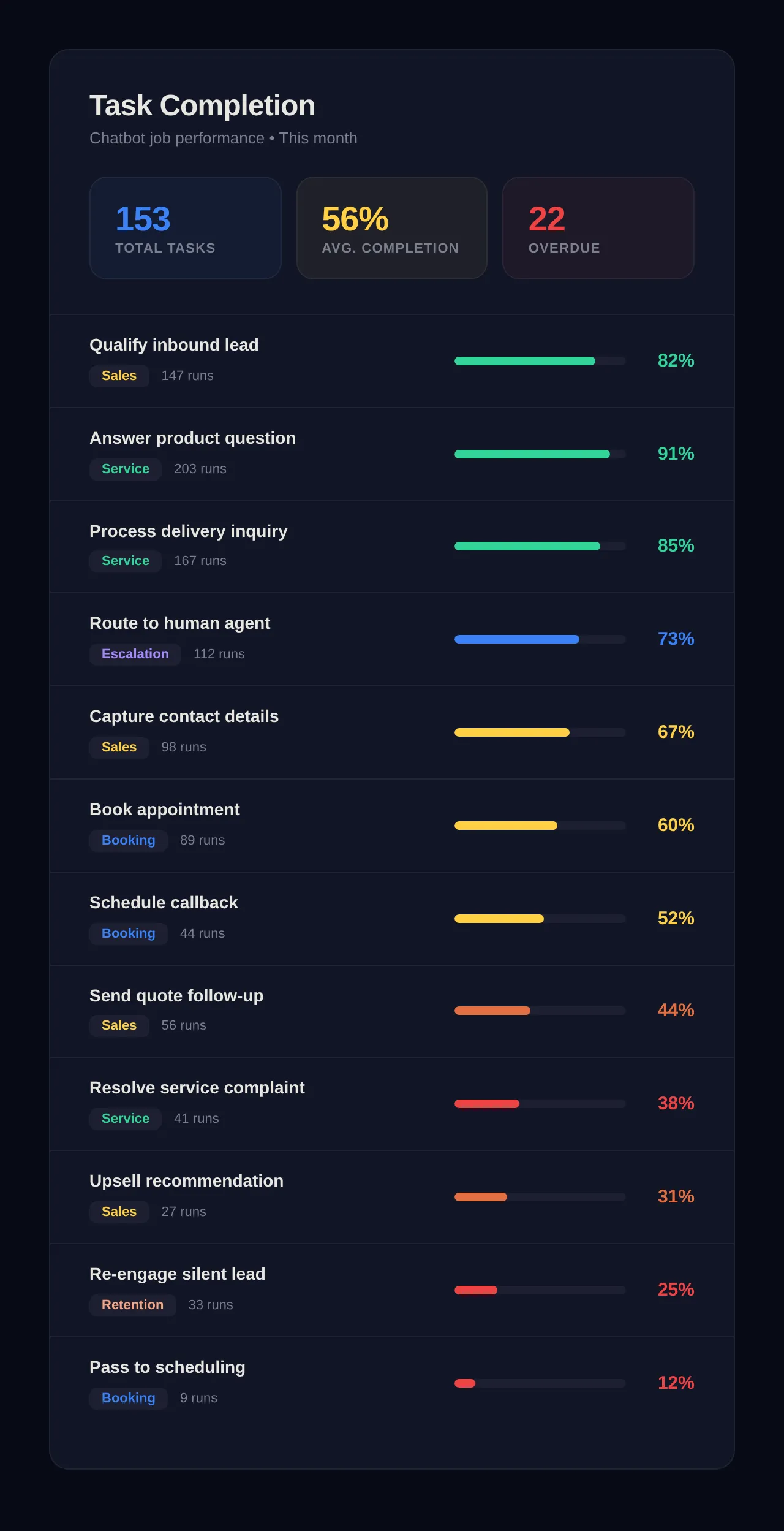 Task completion dashboard for chatbot jobs